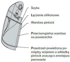 Oryginalne zaczepy, piny Pinlock do wizjera